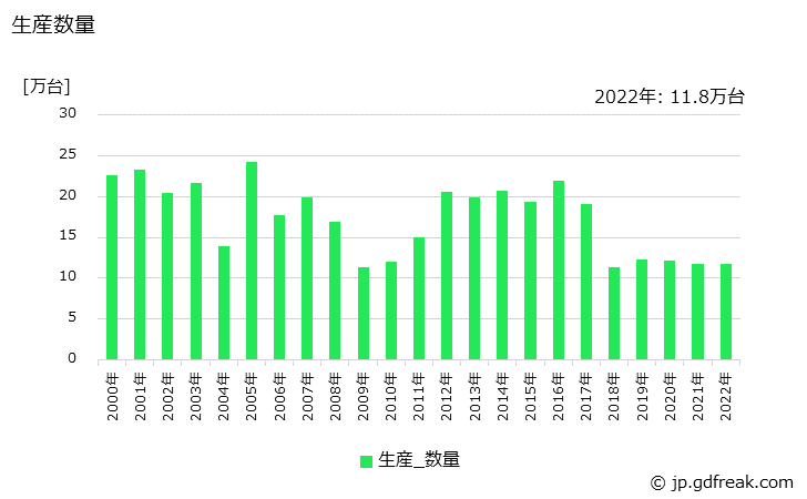 グラフ 年次 乾燥機器の生産・価格(単価)の動向 生産数量の推移
