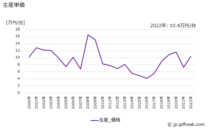 グラフ 年次 乾燥機器の生産・価格(単価)の動向 生産単価の推移