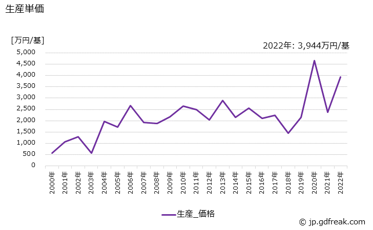 グラフ 年次 貯蔵槽の生産・価格(単価)の動向 生産単価の推移