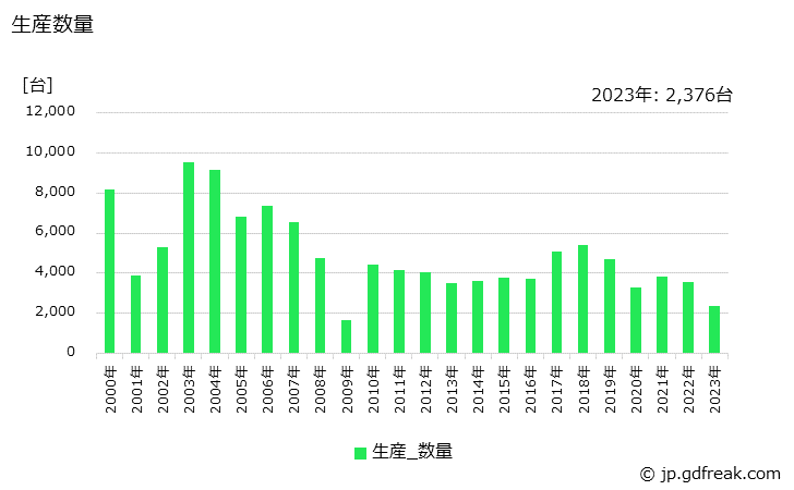 グラフ 年次 射出成形機(手動式を除く)(型締力100t未満)の生産・価格(単価)の動向 生産数量の推移