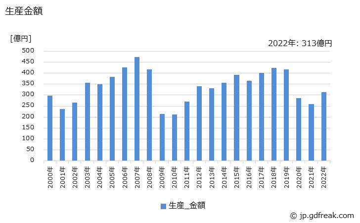 グラフ 年次 射出成形機(手動式を除く)(型締力500t以上)の生産・価格(単価)の動向 生産金額の推移