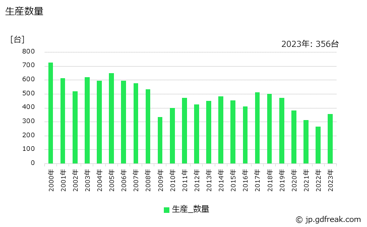 グラフ 年次 押出成形機(本体)の生産・価格(単価)の動向 生産数量の推移