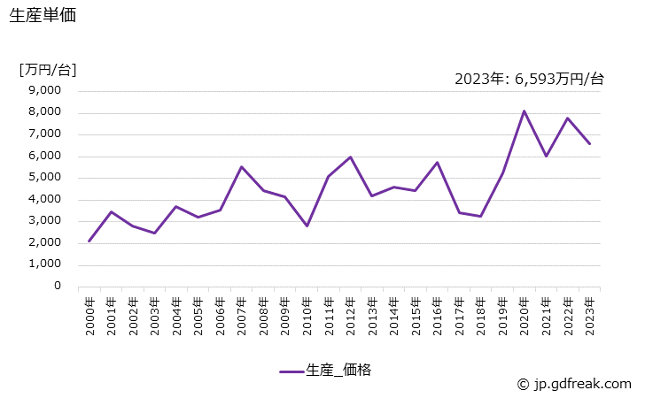 グラフ 年次 押出成形機(本体)の生産・価格(単価)の動向 生産単価の推移