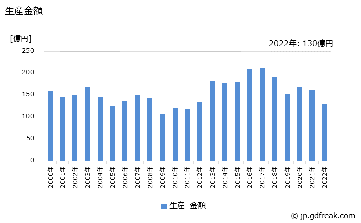 グラフ 年次 ブロウ成形機(中空成形機)の生産・価格(単価)の動向 生産金額の推移