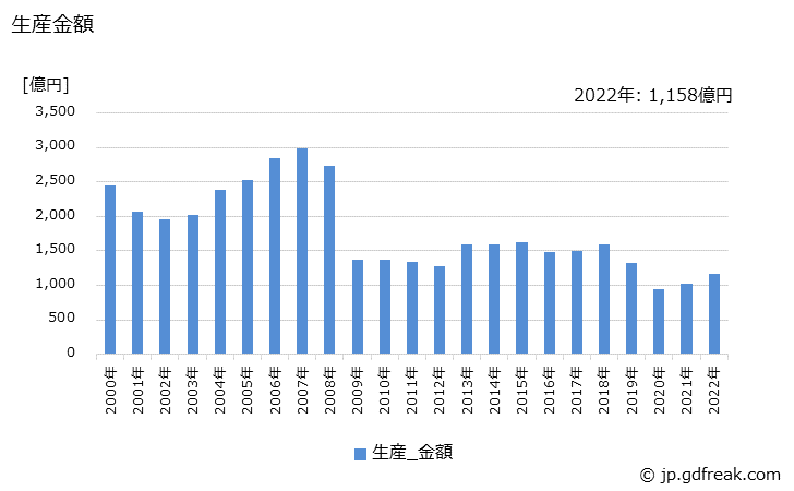 グラフ 年次 印刷機械の生産・価格(単価)の動向 生産金額の推移