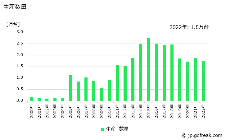 グラフ 年次 印刷機械の生産・価格(単価)の動向 生産数量の推移
