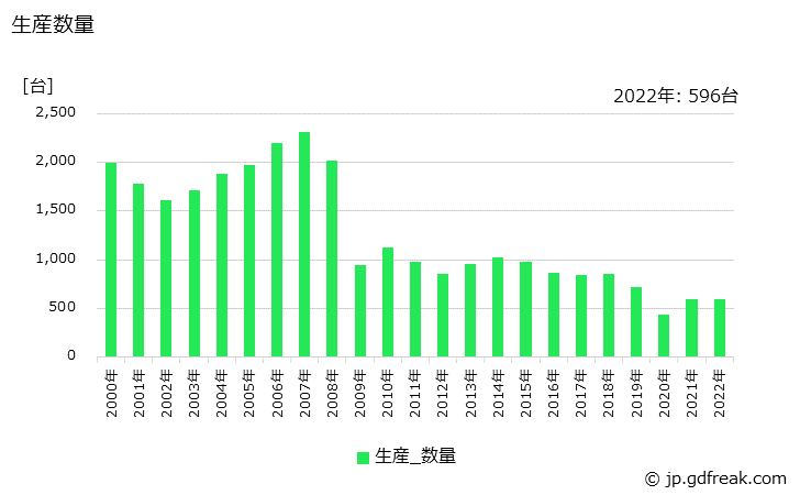 グラフ 年次 平版印刷機の生産・価格(単価)の動向 生産数量の推移