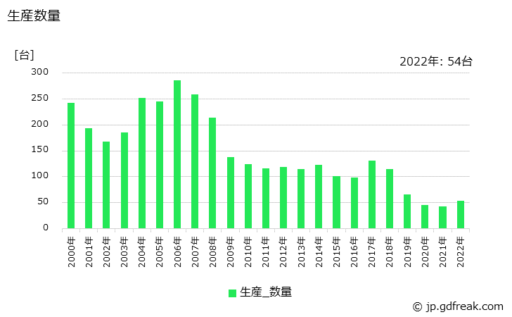 グラフ 年次 平版印刷機(長巻式)の生産・価格(単価)の動向 生産数量の推移