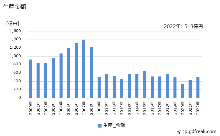 グラフ 年次 平版印刷機(枚葉式)の生産・価格(単価)の動向 生産金額の推移