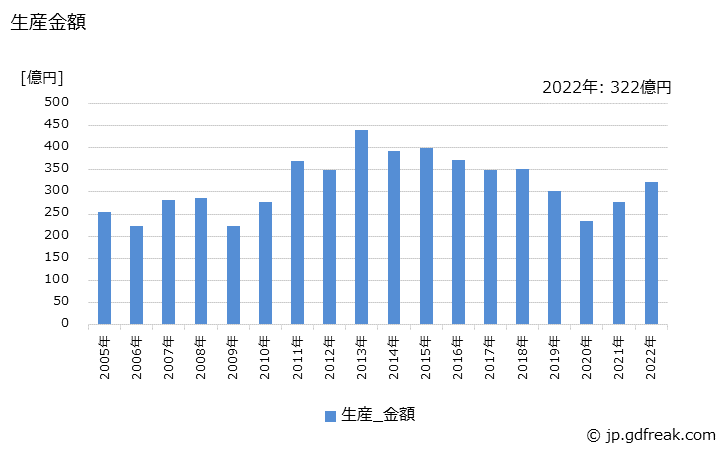グラフ 年次 産業用デジタル印刷機(A3寸伸び以上)の生産・価格(単価)の動向 生産金額の推移