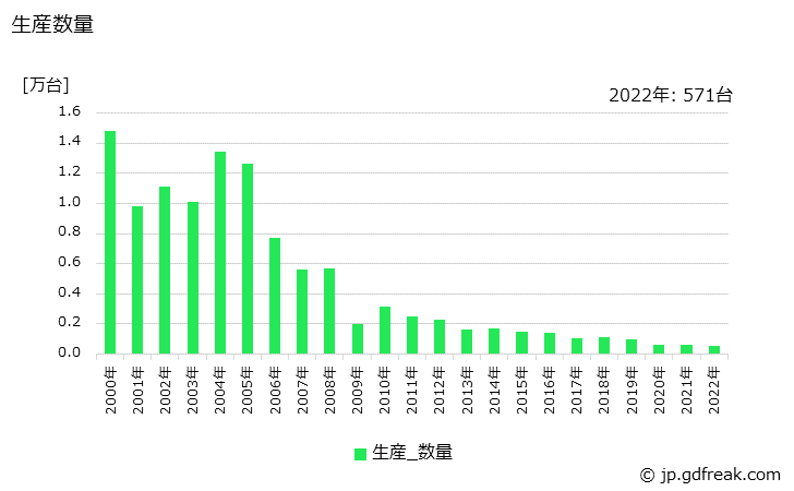グラフ 年次 製版機械の生産・価格(単価)の動向 生産数量の推移