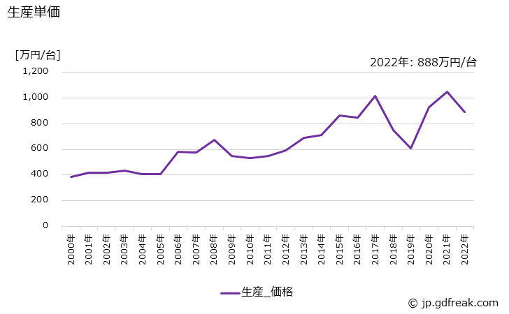 グラフ 年次 製版機械の生産・価格(単価)の動向 生産単価の推移