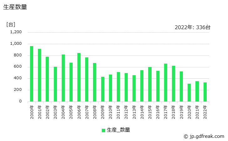 グラフ 年次 紙工機械の生産・価格(単価)の動向 生産数量の推移