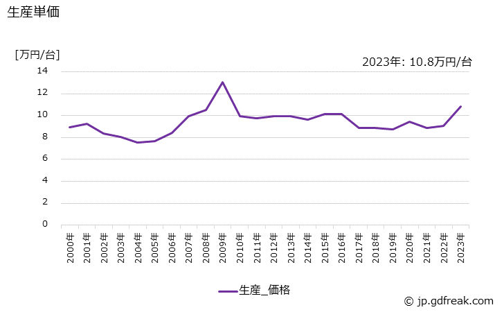 グラフ 年次 ポンプ(手動式及び消防ポンプを除く)の生産・価格(単価)の動向 生産単価の推移