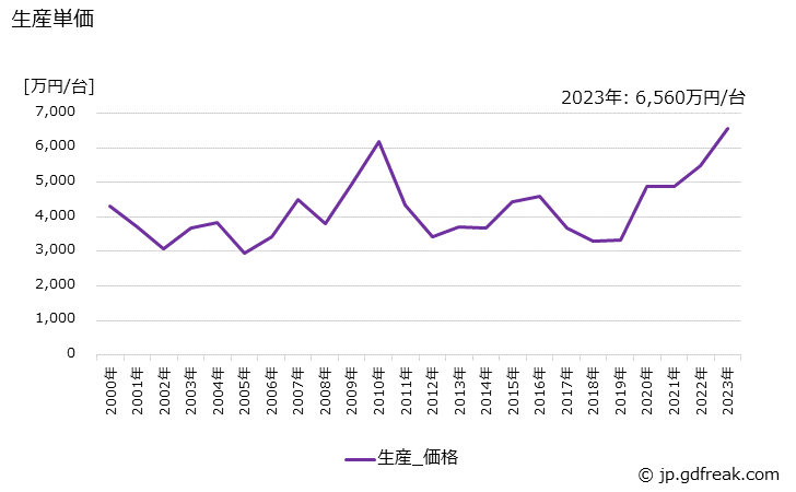 グラフ 年次 軸･斜流ポンプの生産・価格(単価)の動向 生産単価の推移