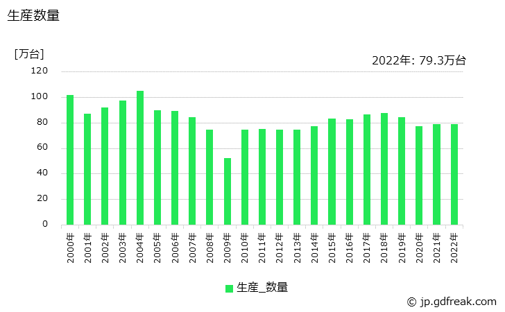 グラフ 年次 耐しょく性ポンプの生産・価格(単価)の動向 生産数量の推移