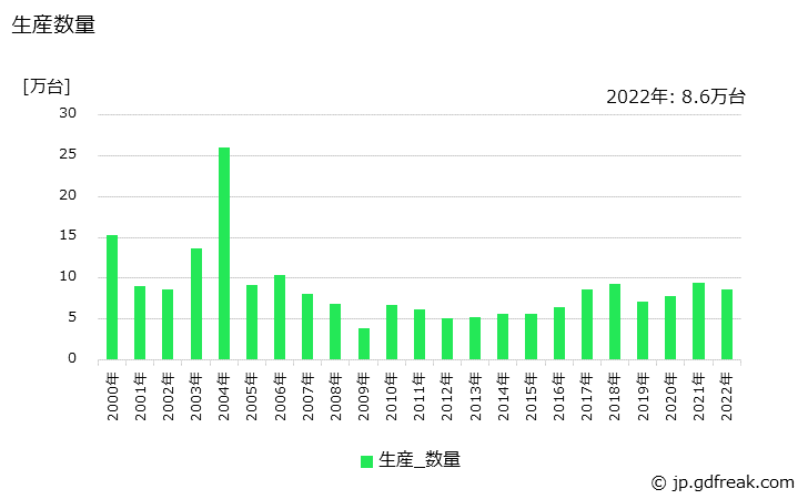 グラフ 年次 真空ポンプの生産・価格(単価)の動向 生産数量の推移