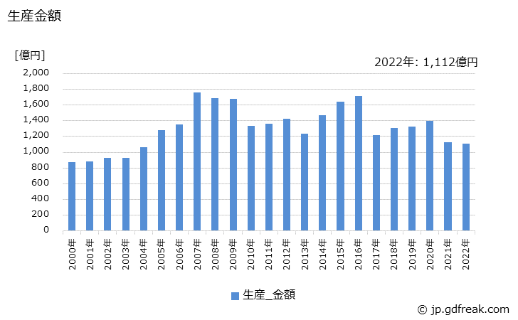 グラフ 年次 圧縮機の生産・価格(単価)の動向 生産金額の推移
