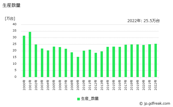 グラフ 年次 圧縮機の生産・価格(単価)の動向 生産数量の推移