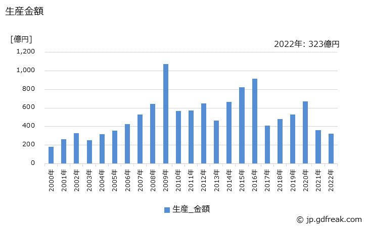 グラフ 年次 遠心･軸流圧縮機の生産・価格(単価)の動向 生産金額の推移