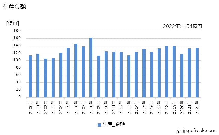 グラフ 年次 回転送風機の生産・価格(単価)の動向 生産金額の推移
