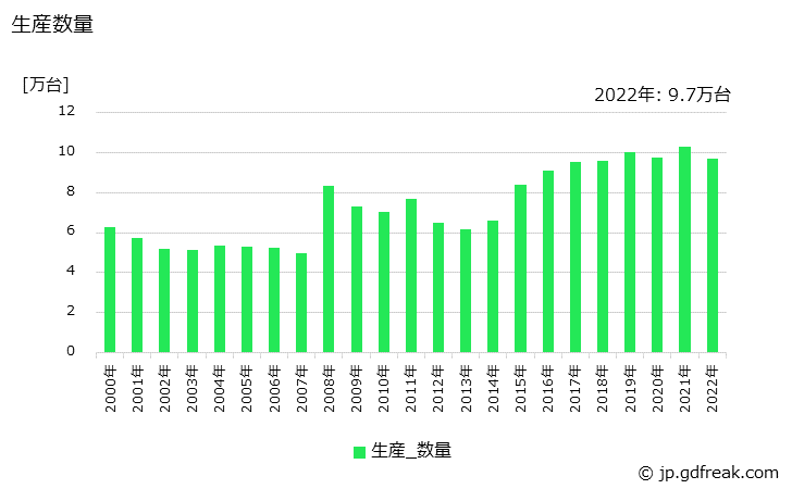 グラフ 年次 回転送風機の生産・価格(単価)の動向 生産数量の推移