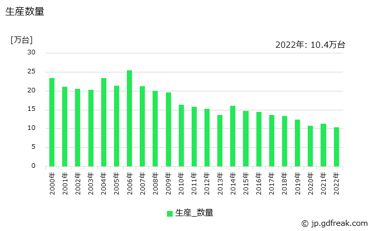 グラフ 年次 遠心送風機の生産・価格(単価)の動向 生産数量の推移