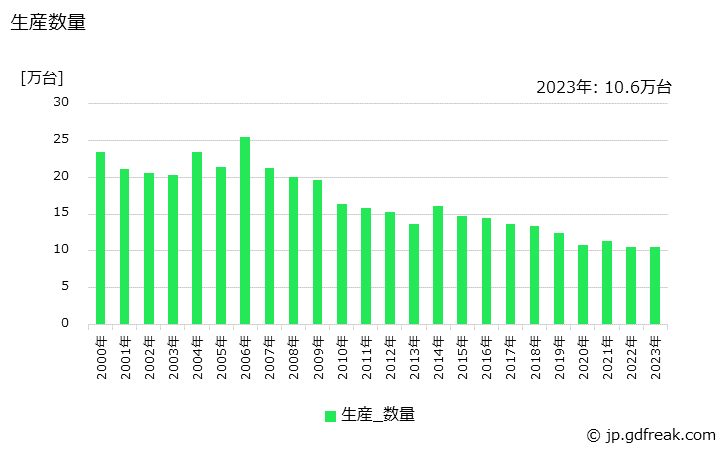 グラフ 年次 遠心送風機の生産・価格(単価)の動向 生産数量の推移