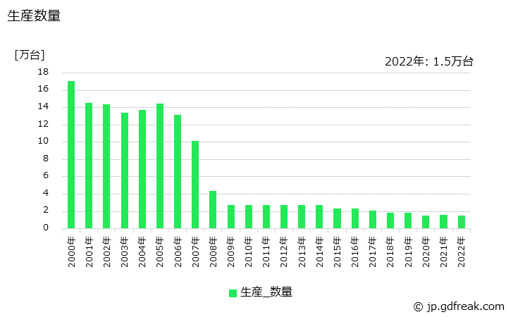 グラフ 年次 軸流送風機の生産・価格(単価)の動向 生産数量の推移