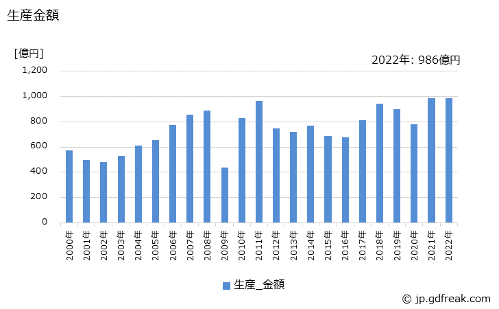 グラフ 年次 油圧ポンプ(ユニット用を含む)の生産の動向 生産金額の推移
