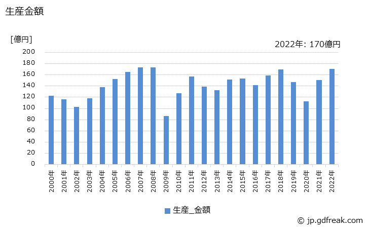 グラフ 年次 油圧ポンプ(ユニット用を含む)(ギヤー形)の生産の動向 生産金額の推移