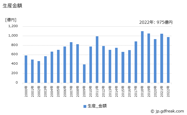 グラフ 年次 油圧バルブ(ユニット用を含む)の生産の動向 生産金額の推移