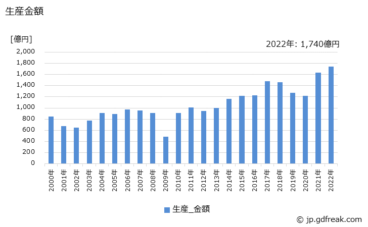 グラフ 年次 空気圧シリンダの生産の動向 生産金額の推移