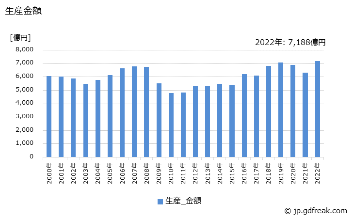 グラフ 年次 運搬機械の生産の動向 生産金額の推移