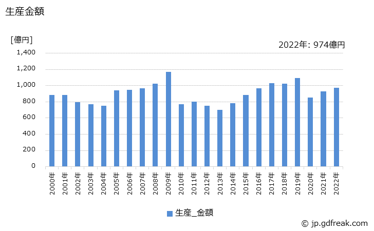 グラフ 年次 クレーンの生産・価格(単価)の動向 生産金額の推移