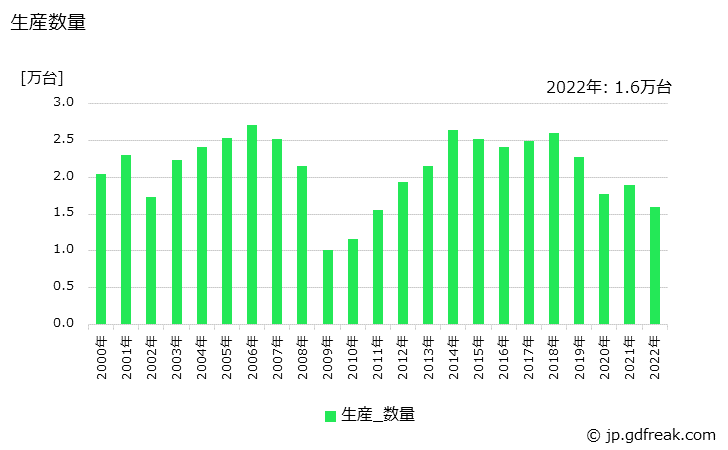 グラフ 年次 クレーンの生産・価格(単価)の動向 生産数量の推移