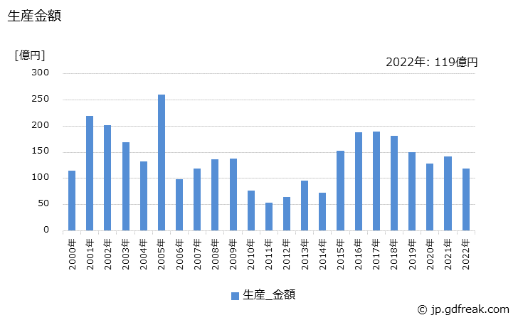 グラフ 年次 橋形クレーンの生産・価格(単価)の動向 生産金額の推移