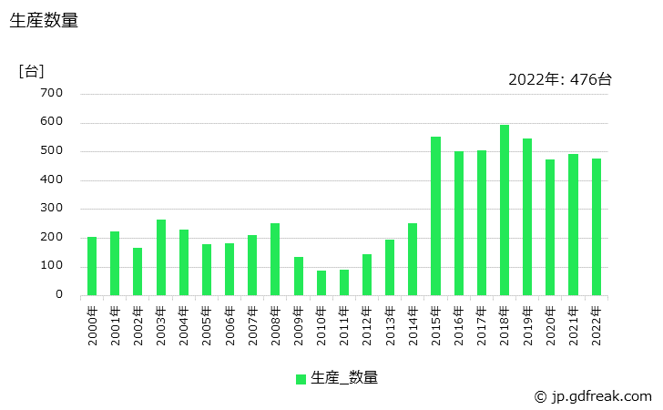 グラフ 年次 橋形クレーンの生産・価格(単価)の動向 生産数量の推移