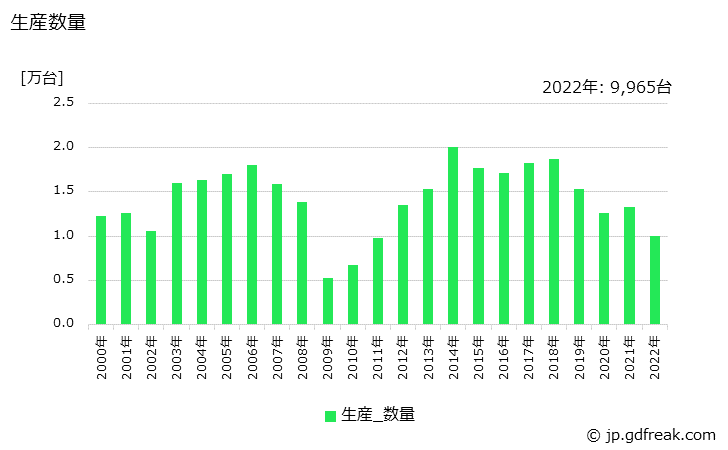 グラフ 年次 車両搭載形クレーンの生産・価格(単価)の動向 生産数量の推移