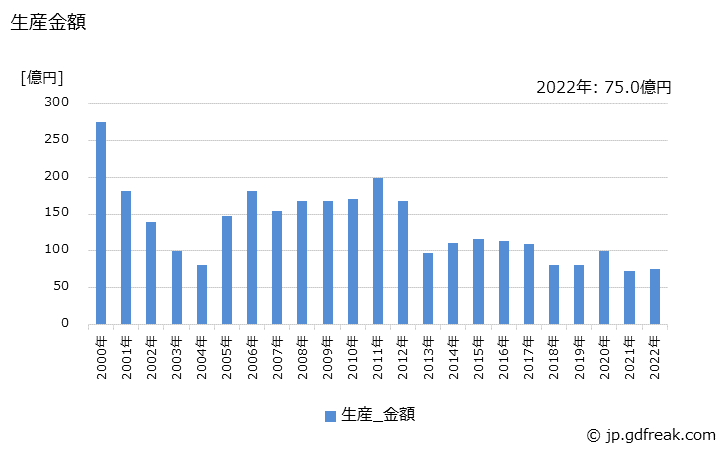 グラフ 年次 その他のクレーンの生産・価格(単価)の動向 生産金額の推移