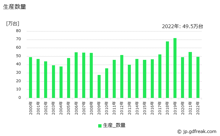 グラフ 年次 巻上機の生産・価格(単価)の動向 生産数量の推移