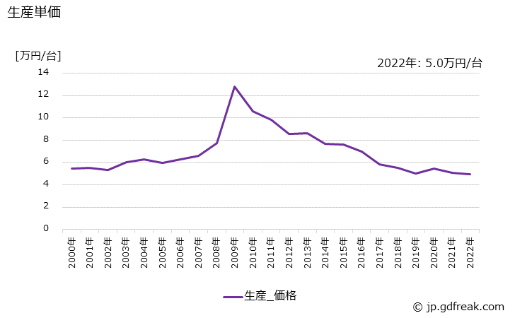 グラフ 年次 巻上機の生産・価格(単価)の動向 生産単価の推移