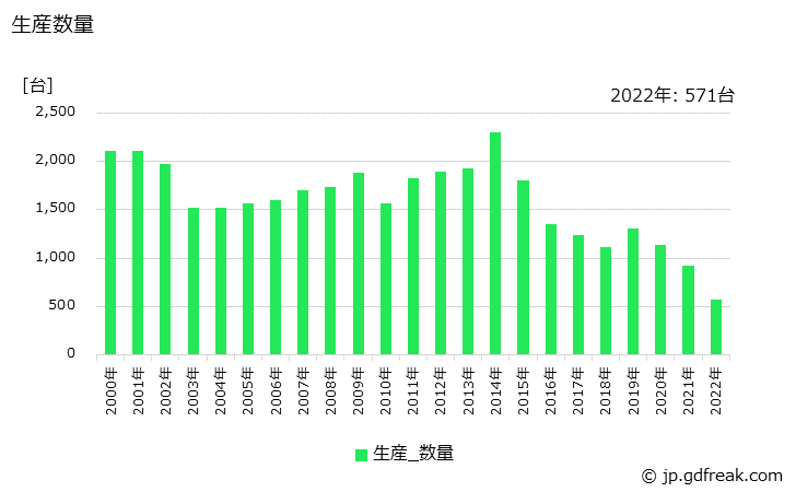 グラフ 年次 巻上機(舶用ウインチ)の生産・価格(単価)の動向 生産数量の推移