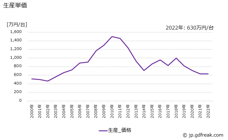 グラフ 年次 巻上機(舶用ウインチ)の生産・価格(単価)の動向 生産単価の推移