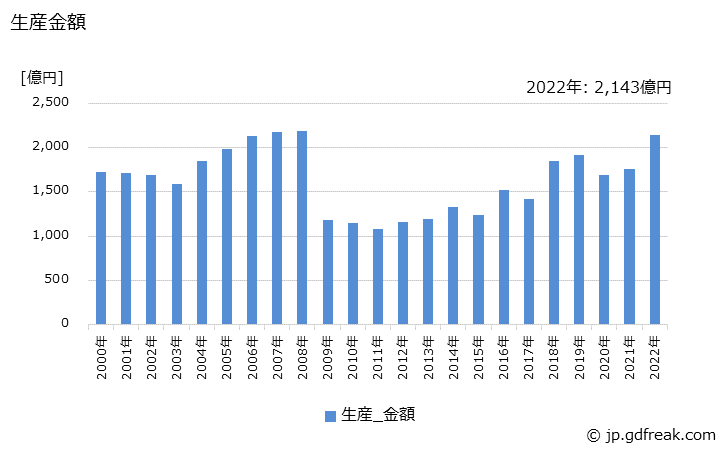 グラフ 年次 コンベヤの生産・価格(単価)の動向 生産金額の推移