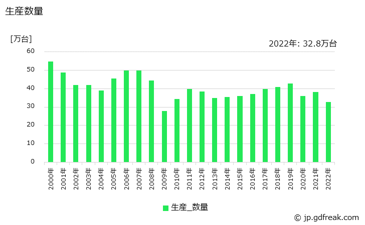 グラフ 年次 コンベヤの生産・価格(単価)の動向 生産数量の推移