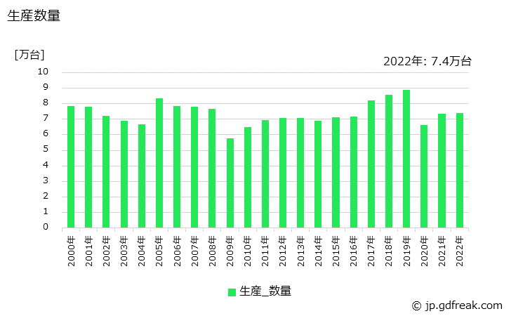 グラフ 年次 ベルトコンベヤの生産・価格(単価)の動向 生産数量の推移