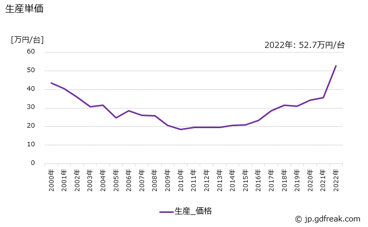 グラフ 年次 ベルトコンベヤの生産・価格(単価)の動向 生産単価の推移