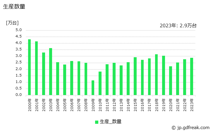 グラフ 年次 チェーンコンベヤの生産・価格(単価)の動向 生産数量の推移