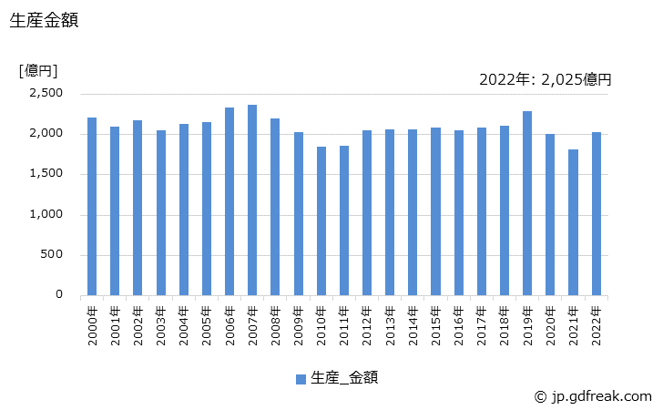 グラフ 年次 エレベータ(自動車用エレベータを除く)の生産・価格(単価)の動向 生産金額の推移